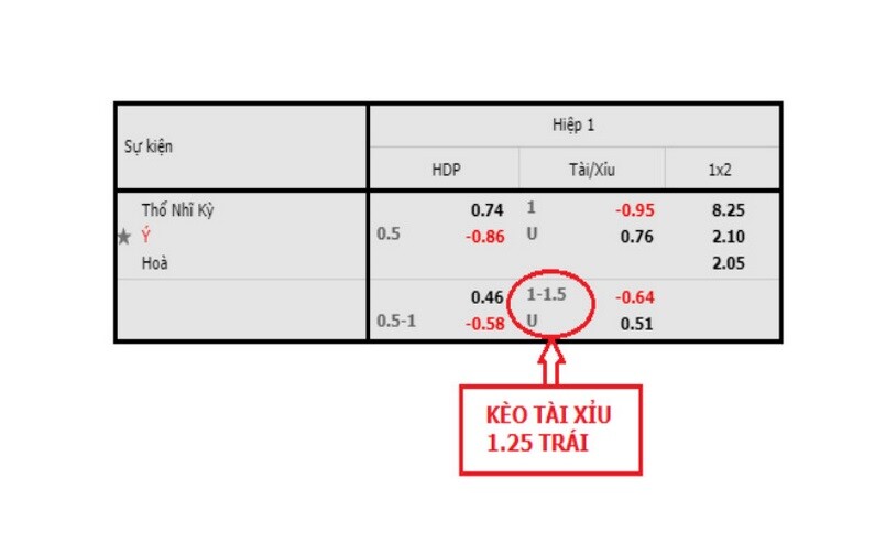 Tài xỉu 1.25 khá phổ biến được nhiều nhà cái áp dụng